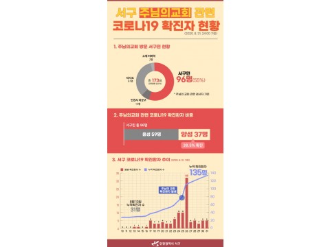 [주님의교회 집단감염] 코로나19 검사만 1 천여 명…지역사회에 막대한 피해 초래.jpg